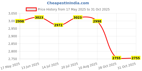amazon.in CLUB BOLLYWOOD® Reformer Mat Exercise Portable for Yoga Pilates Fitness Exercise Workout A|Sporting Goods | Fitness Running & Yoga | Yoga & Pilates |Mats & Non-Slip Towels|1 X Pilates Reformer Mat Price History Graph from 17 May 2025 to 30 Oct 2025
