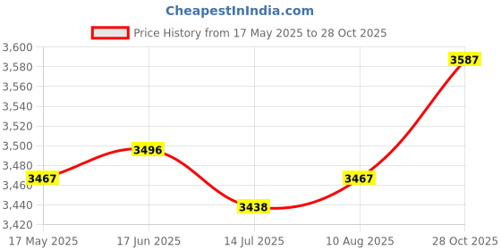 amazon.in CLUB BOLLYWOOD® Reformer Mat Exercise Portable for Yoga Pilates Fitness Exercise Workout I|Sporting Goods | Fitness Running & Yoga | Yoga & Pilates |Mats & Non-Slip Towels|1 X Pilates Reformer Mat Price History Graph from 17 May 2025 to 28 Oct 2025