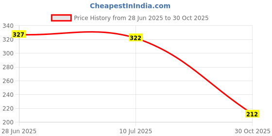 amazon.in CLUB BOLLYWOOD® Replacement Chain Strap Purse Hand Handle DIY Shoulder Strap Gold|Clothing, Shoes & Accessories | Womens & s |Hand Accessories|1 Piece Chain Price History Graph from 28 Jun 2025 to 30 Oct 2025