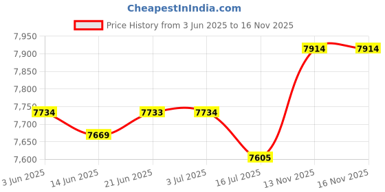 amazon.in CLUB BOLLYWOOD® Replacement Pool Skimmer Kit Above Ground Swimming Pool Parts | Yard, Garden & Outdoor Living | Pools & Spas | Pool Equipment & Parts |Pool Skimmer Systems & Baskets Price History Graph from 3 Jun 2025 to 13 Nov 2025