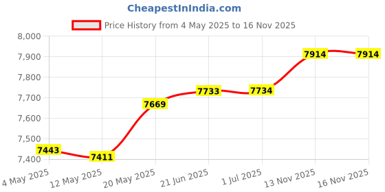 amazon.in CLUB BOLLYWOOD® Replacement Pool Skimmer Kit Above Ground Swimming Pool Parts| Home & Garden | Yard, Garden & Outdoor Living | Pools & Spas | Pool Equipment & Parts Price History Graph from 4 May 2025 to 15 Nov 2025