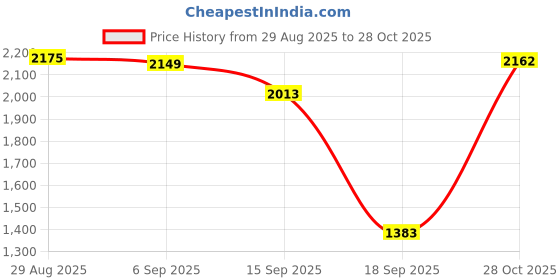 amazon.in Club Bollywood® Replacement Swing Canopy Outdoor Porch Swing Canopy Cover for Patio Poolside Red|Home & Garden | Yard, Garden & Outdoor Living |Chairs|1 Replacement Swing Canopy Price History Graph from 29 Aug 2025 to 28 Oct 2025