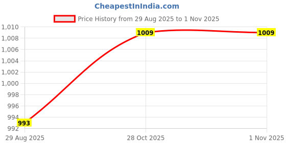 amazon.in Club Bollywood® Reptile Hide Box Ventilated Shelter Reptile Hideout for Gecko Spiders Snake L|Pet Supplies | Reptile Supplies|Reptile Supplies|1 Reptile Hide Box Price History Graph from 29 Aug 2025 to 31 Oct 2025