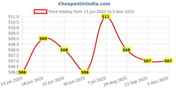 amazon.in CLUB BOLLYWOOD® Retractable Monofilament Pen Diabetic Pen Rotating Wheel General style | Medical Mobility & Disability | Monitoring & Testing Price History Graph from 13 Jun 2025 to 3 Nov 2025