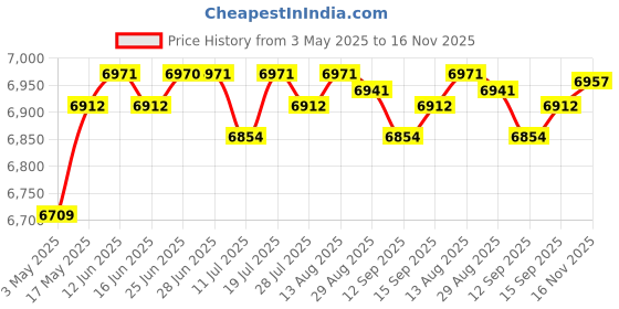 amazon.in CLUB BOLLYWOOD® Retro Aluminum Sauna Bucket Barrel with Laddle Scoop Kit 5L Black_Style A| Home & Garden | Yard, Garden & Outdoor Living | Pools & Spas | Sauna Parts & Accessories Price History Graph from 3 May 2025 to 16 Nov 2025
