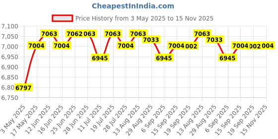 amazon.in CLUB BOLLYWOOD® Retro Aluminum Sauna Bucket Barrel with Laddle Scoop Kit 5L White_Style A| Home & Garden | Yard, Garden & Outdoor Living | Pools & Spas | Sauna Parts & Accessories Price History Graph from 3 May 2025 to 15 Nov 2025