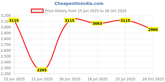 amazon.in club bollywood CLUB BOLLYWOOD® Retro Iron Black Owl Weathervane Fence Mount Weather Vane Barn Ornament|Home & Garden | Yard, Garden & Outdoor Living | Garden D?©cor | Weathervanes|1 Piece Weather Vane club bollywood Price History Graph from 15 Jun 2025 to 28 Oct 2025