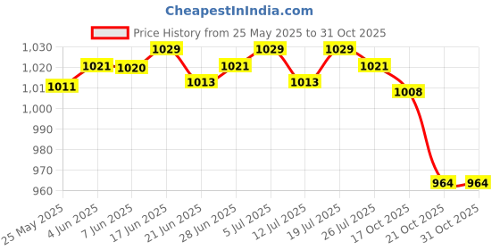 amazon.in CLUB BOLLYWOOD® Reusable Urine Pad Nappy Bedding Changing Pad for Bedwetting Elderly Baby Bear | Medical, Mobility & Disability | Daily Living Aids Price History Graph from 25 May 2025 to 31 Oct 2025