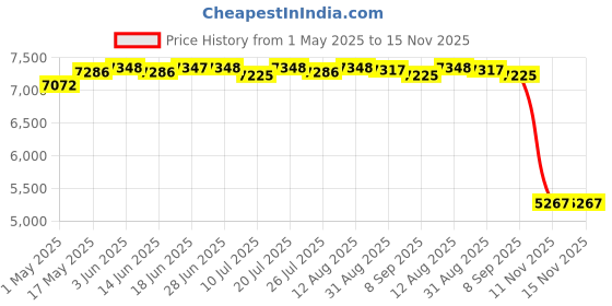 amazon.in CLUB BOLLYWOOD® RGB Submersible Light RGB Swimming Pool Night Lamp for Swimming Pool Wedding | Pools & Spas | Pool Equipment & Parts | Pool & Spa Lights | 1 LED Submersible Light Price History Graph from 1 May 2025 to 15 Nov 2025