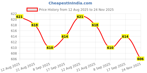 amazon.in Club Bollywood® Right Brake Lever for 50cc 90cc 110cc 125cc Pit Dirt Bike Quad ATV Pro Buggy| Motors | Parts & Accessories |Other Handlebars & Levers|1 Piece Brake Lever Price History Graph from 12 Aug 2025 to 24 Nov 2025