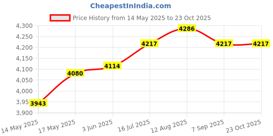 amazon.in CLUB BOLLYWOOD® Rolled Ice Machine Portable Cold Pan Plate for Parties Holiday Yogurt | Home & Garden | Kitchen, Dining & Bar | Small Kitchen Appliances | Ice Cream Makers|1 Ice Cream Maker Pan Price History Graph from 14 May 2025 to 23 Oct 2025