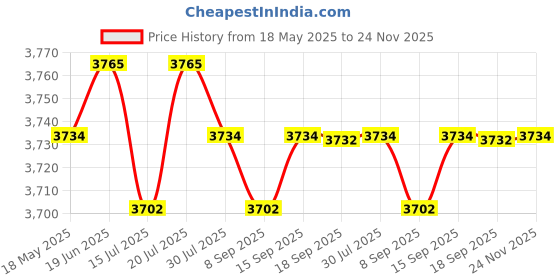 amazon.in CLUB BOLLYWOOD® Rotary Tattoo Pen Machine 8000 RPM Quiet Liner Shader Machine with RCA Cable GoldHealth & Beauty | Tattoos & Body Art Price History Graph from 18 May 2025 to 24 Nov 2025
