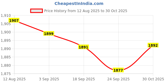 amazon.in CLUB BOLLYWOOD® Rotating Turbo Nozzle for Pressure Washer Replace Parts Multipurpose 3625PSI 050 Orifice| Yard, Garden & Outdoor Living | Watering Equipment | Hose Nozzles & Wands|0 Price History Graph from 12 Aug 2025 to 30 Oct 2025