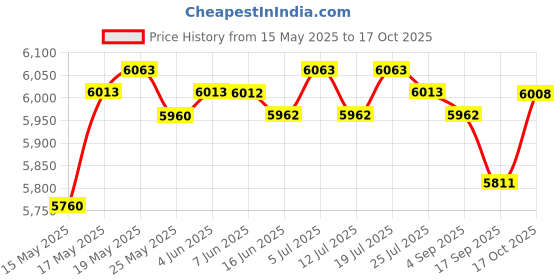 amazon.in CLUB BOLLYWOOD® Rowing Machine Monitors Screen for Exercies Gym Supplies | Sporting Goods | Fitness Running & Yoga Rowing Machines | Rowing Machines Price History Graph from 15 May 2025 to 17 Oct 2025