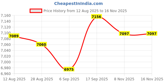 amazon.in Club Bollywood® Rural Wall Mailbox Mail Box Farmhouse Hanging Post Letter Box House Green|Home & Garden|Home & Garden|Home & Garden|1 Piece Mailbox Price History Graph from 12 Aug 2025 to 16 Nov 2025
