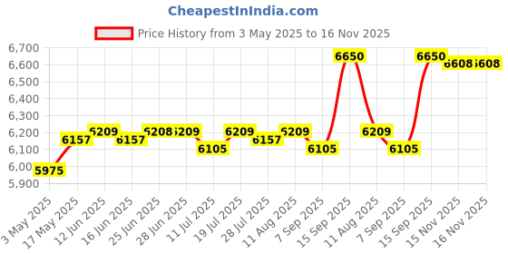 amazon.in CLUB BOLLYWOOD® Sauna Stainless Steel Bucket and Ladle Set Wood Handle for Steam Rooms| Home & Garden | Yard, Garden & Outdoor Living | Pools & Spas | Sauna Parts & Accessories Price History Graph from 3 May 2025 to 16 Nov 2025