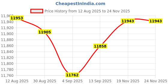 amazon.in Club Bollywood® Sauna Steam Machine Large Capacity Household Lightweight with Remote Control|Home & Garden | Yard, Garden & Outdoor Living |Saunas|1x Sauna Steam Machine (EU Plug) Price History Graph from 12 Aug 2025 to 24 Nov 2025