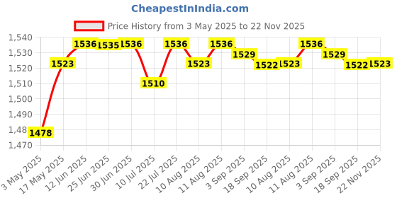 amazon.in CLUB BOLLYWOOD® Sauna Temperature Hygrometer Simple to Use Humidity Sturdy for Office Indoor Humidity | Pools & Spas | Sauna Parts & Accessories|1 Piece Thermometer or 1 Piece Hygrometer Price History Graph from 3 May 2025 to 22 Nov 2025