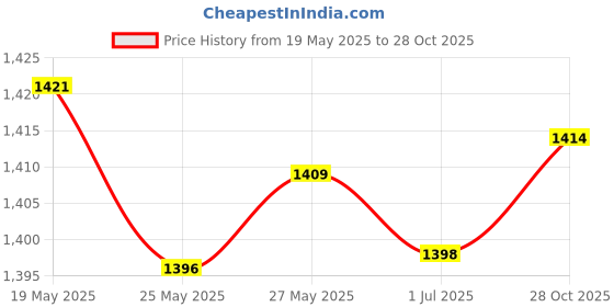 amazon.in CLUB BOLLYWOOD® Sauna Vest Slimming Workout Running Sweat Vest AB Trainer Toner Men L'|Clothing, Shoes & Accessories | Womens Clothing | Intimates & Sleep | Shapewear'|Shapewear' Price History Graph from 19 May 2025 to 28 Oct 2025