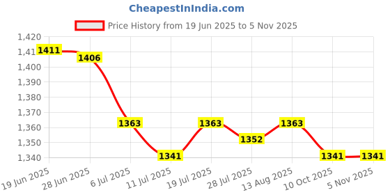 amazon.in Club Bollywood® Schumann Wave Signal Generator Schumann Resonance for Home Office Bedroom|Business & Industrial|Business & Industrial|Business & Industrial Price History Graph from 19 Jun 2025 to 2 Nov 2025