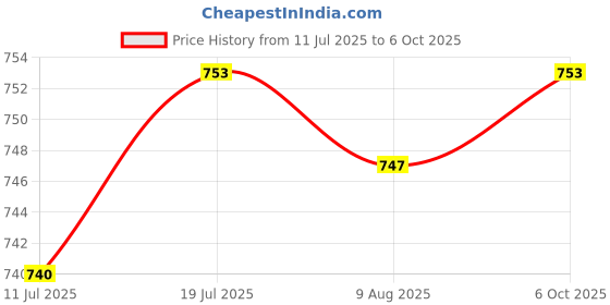 amazon.in CLUB BOLLYWOOD® Seat Heater Switch Universal Round Heated Seat Rocker Switch Hi Low Control| Motors | Parts & Accessories |Switches & Controls| 2 x Seat Switch Price History Graph from 11 Jul 2025 to 6 Oct 2025