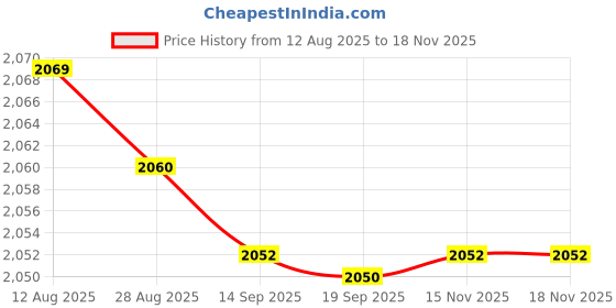 amazon.in CLUB BOLLYWOOD® Seating Cushion for Reading Soft Thicken for Tea Ceremony Indoor Living Room | Patio & Garden Furniture | Cushions & Pads | Cushions & Pads | 1 Seat Cushion Price History Graph from 12 Aug 2025 to 17 Nov 2025