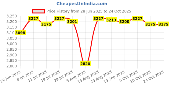 amazon.in club bollywood CLUB BOLLYWOOD® Sensory Vest Hyperactivity Supportive for Children with Autism Weighted Vest Black S|Sporting Goods | Fitness Running & Yoga |Weighted Vests|1x Compression Vest club bollywood Price History Graph from 28 Jun 2025 to 22 Oct 2025