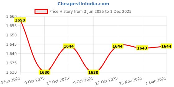 amazon.in CLUB BOLLYWOOD® Set of 8 1:144 Assemble Tank Kits Model Collections for Toys Men Gifts|Toys & Hobbies|Models & Kits|8 Pieces 1:144 Tank Model(Received Loose Parts And Need To Be Assembled By Yourself) Price History Graph from 3 Jun 2025 to 1 Dec 2025