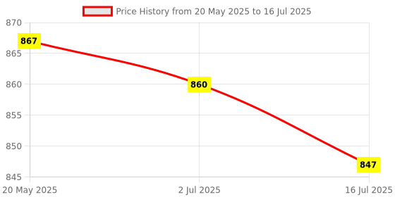amazon.in CLUB BOLLYWOOD® Sharpening Stone, Double Sided Plate Diamond Coated Whetstone Sharpener for Sharpening & Honing Cutting Tool Scissors Chisels Garden Tools (1000 grit)|Flatware, & Cutlery Price History Graph from 20 May 2025 to 16 Jul 2025