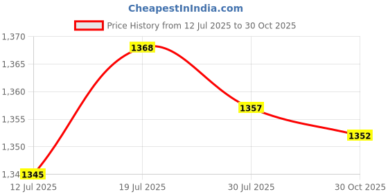 amazon.in CLUB BOLLYWOOD® Shift Lever Toe Peg for Triumph Street Twin 2016-2019 Black| Motors | Parts & Accessories |Shift Levers|1 Piece Gear Lever Pedal Price History Graph from 12 Jul 2025 to 30 Oct 2025
