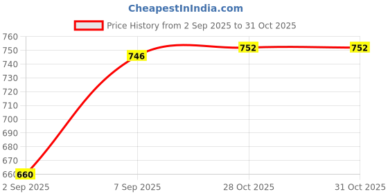 amazon.in Club Bollywood® Shoulder Strap Replacement DIY Belt for Purse Crossbody Shoulder Black|Clothing, Shoes & Accessories | Womens & s |Hand Accessories|1 Shoulder Strap Price History Graph from 2 Sep 2025 to 28 Oct 2025