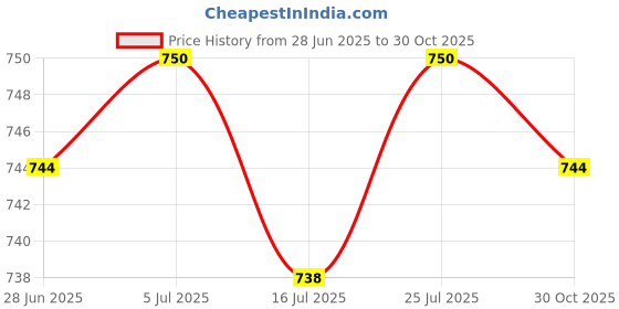 amazon.in CLUB BOLLYWOOD® Shoulder Strap Replacement DIY Belt for Purse Crossbody Shoulder Purple|Clothing, Shoes & Accessories | Womens & s |Hand Accessories|1 Shoulder Strap Price History Graph from 28 Jun 2025 to 30 Oct 2025