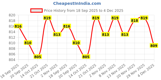 amazon.in CLUB BOLLYWOOD® Silicone Wax Seal Mat Resin Casting Handmade Invitation Card Wax Sealing Mat| Stamps & Seals| Stamps & Seals| Stamps & Seals|1 Silicone Wax Seal Mat Price History Graph from 18 Sep 2025 to 4 Dec 2025
