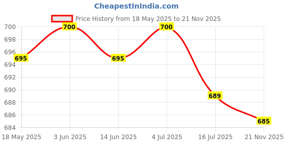 amazon.in CLUB BOLLYWOOD® Sink Drain Plunger Powerful Kitchen Drain Plunger for Shower Kitchen Sink RV Red | Home Improvement | Plumbing & Fixtures |Home & Garden |1 Sink Drain Plunger Price History Graph from 18 May 2025 to 21 Nov 2025