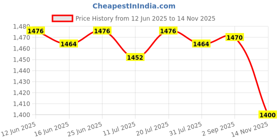 amazon.in CLUB BOLLYWOOD® Skimmer Lid Repalces Skimmer Cover for SP1091LX Swimming Pool in Ground Pool | Pools & Spas | Pool Equipment & Parts | Other Pool Equipment & Parts|1 Piece Pool Skimmer Lid Price History Graph from 12 Jun 2025 to 14 Nov 2025