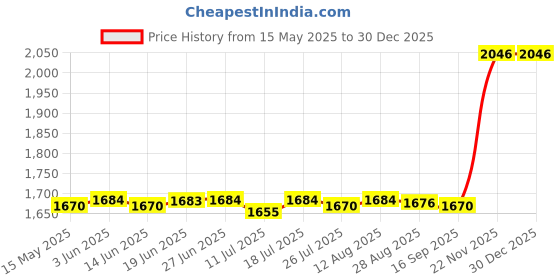 amazon.in CLUB BOLLYWOOD® Slow Cooker Liner Reusable Silicone Leakproof for 6 Qt Pot Dinners Black | Small Kitchen Appliances | Cookers & Steamers| Cookers & Steamers|1 Slow Cooker Divider Liner Price History Graph from 15 May 2025 to 29 Dec 2025