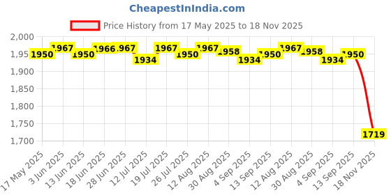 amazon.in CLUB BOLLYWOOD® Slow Cooker Liners 3 Grid Heat Resistant Multiuse Silicone Slow Cooker Liner Black|Small Kitchen Appliances |Cookers & Steamers|Cookers & Steamers | 1pcsSlow Cooker Divider Price History Graph from 17 May 2025 to 18 Nov 2025