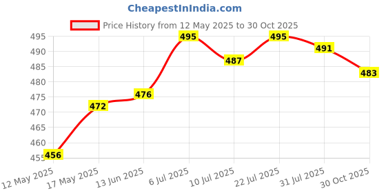 amazon.in CLUB BOLLYWOOD® Small Seed Spreader Seed Sower Tool Mini Seed Sower for Grass Spreading Kale | Yard Garden & Outdoor Living | Gardening Supplies |Home & Garden |1 Mini Seed Sower Price History Graph from 12 May 2025 to 30 Oct 2025