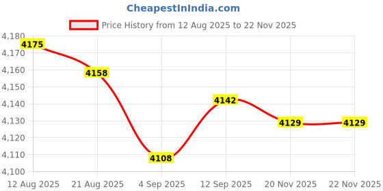 amazon.in Club Bollywood® Smart Energy Meter Ammeter Current Converter for Office Rental House Hotel 2 Channels| | Other ||1 Smart Energy Meter Price History Graph from 12 Aug 2025 to 22 Nov 2025