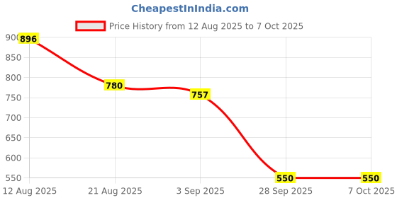 amazon.in Club Bollywood® Smart Locator Pet Supplies Key Locator Pet Locator for Wallet Phone Key| | Vehicle Electronics & GPS |Tracking Devices|1 Smart Locator Price History Graph from 12 Aug 2025 to 6 Oct 2025