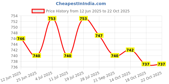 amazon.in CLUB BOLLYWOOD® Soft Sponge Neck Tray Salon Hairdresser Shoulder Spill Free Perm Container | Hair Care & Styling | Other Hair Care & Styling Price History Graph from 12 Jun 2025 to 18 Oct 2025