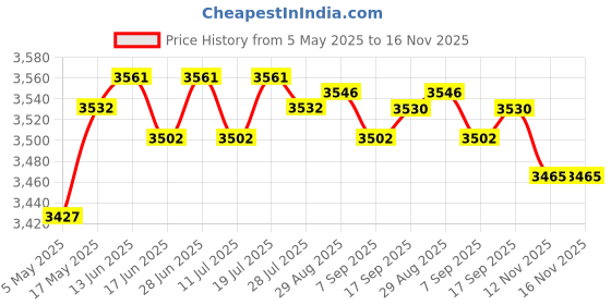 amazon.in CLUB BOLLYWOOD® Solar Address Sign Lights Solar Powered Lighted Address Plaque for Home Yard | Garden D?©cor | Garden Plaques & Signs| Garden Plaques & Signs|1 Solar Address Sign Price History Graph from 5 May 2025 to 16 Nov 2025