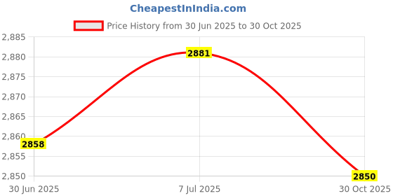 amazon.in CLUB BOLLYWOOD® Solar Exhaust Fan with 2 Fans Solar Fan Kit for Shed Greenhouse Chicken Coop|Home & Garden|Home & Garden|Home & Garden|1 Solar Power Panel Price History Graph from 30 Jun 2025 to 30 Oct 2025