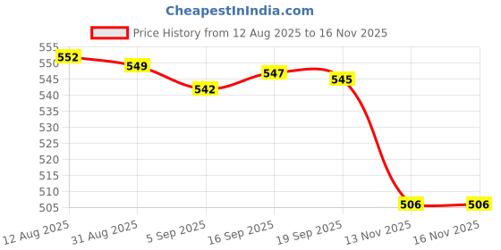 amazon.in Club Bollywood® Solar Lights Waterproof Outdoor Pathway Lights Wireless Landscape Lighting Garden Lights Yard Lights Path Lights for Lawn Walkway Driveway|1 Piece LED Lawn Light Price History Graph from 12 Aug 2025 to 16 Nov 2025
