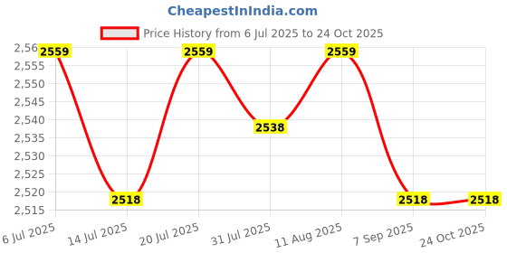 amazon.in CLUB BOLLYWOOD® Solar Powered Animal Repellence Garden Cat Deterrents for Lawns Orchard Farm|Home & Garden | Yard, Garden & Outdoor Living |Ultrasonic Pest Repellers|2 Solar Animals Scarers Price History Graph from 6 Jul 2025 to 23 Oct 2025