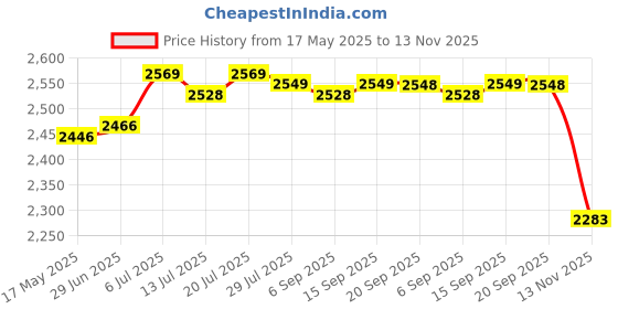 amazon.in CLUB BOLLYWOOD® Solarpanel Set Easy to Use Ip65 Waterproof Accessories for Motorhome Home Rv Without Controller|1 Solarpanel1 Dc to Usb1 Car Charger1 Clip4 Suction Cups1 General Instructions Price History Graph from 17 May 2025 to 13 Nov 2025