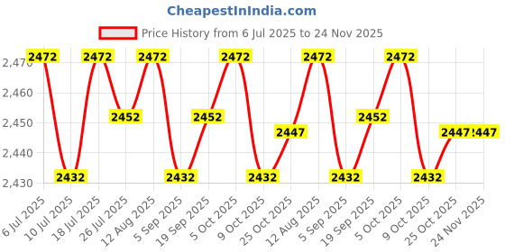 amazon.in CLUB BOLLYWOOD® Sound Card 4 Channel 32KHz 48KHz Stereo 5.1 Audio USB 2.0 for Laptop Black | TV Video & Home Audio |Amplifier Parts & Components|1 Piece USB External Sound Card Price History Graph from 6 Jul 2025 to 23 Nov 2025