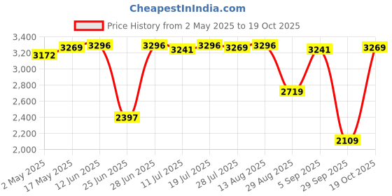 amazon.in CLUB BOLLYWOOD® Spa Heating Element for Sauna Heater Spas Hot Tub Heater Spas Elements 1500W|Home & Garden | Yard Garden & Outdoor Living | Pools & Spas |1 Piece of Heating Element Price History Graph from 2 May 2025 to 19 Oct 2025