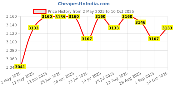amazon.in CLUB BOLLYWOOD® Spa Heating Element for Sauna Heater Spas Hot Tub Heater Spas Elements 2000W|Home & Garden | Yard Garden & Outdoor Living | Pools & Spas |1 Piece of Heating Element Price History Graph from 2 May 2025 to 10 Oct 2025