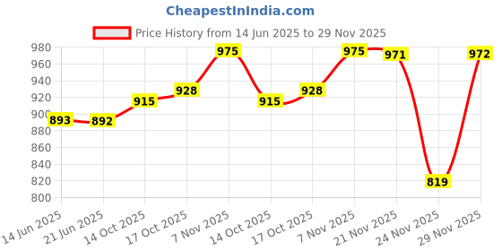 amazon.in CLUB BOLLYWOOD® Spherical Woodworking Tool Beads Ball Milling Cutter for Ebony Handmade Gift 10mmx8mm | Tools | Power Tools | Drill Bits | Drill Bits | 1 Drill Bit Price History Graph from 14 Jun 2025 to 29 Nov 2025